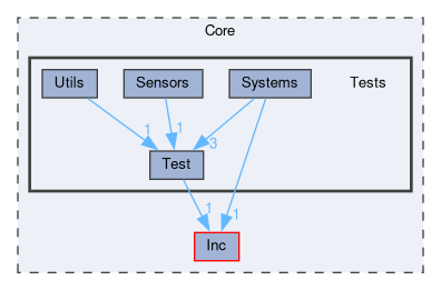 Core/Tests