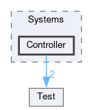 Core/Tests/Systems/Controller