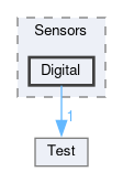 Core/Tests/Sensors/Digital
