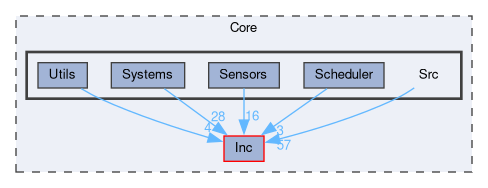 Core/Src