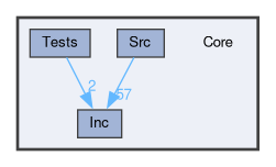 Core