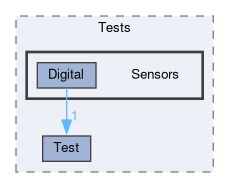 Core/Tests/Sensors