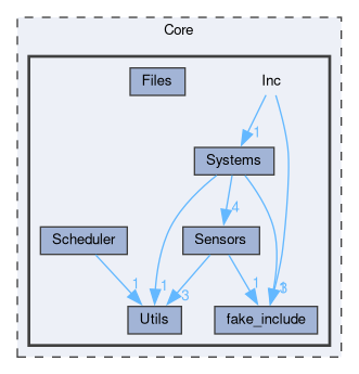 Core/Inc